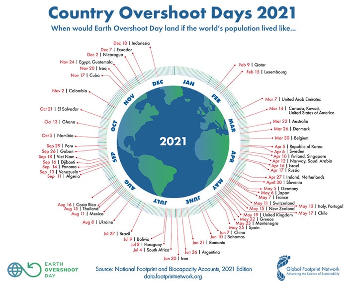 overshoot day Italia